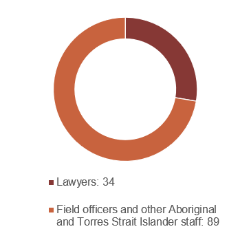 Brown - Lawyers: 34. Tan - Field officers and other Aboriginal and Torres Strait Islander staff: 89.