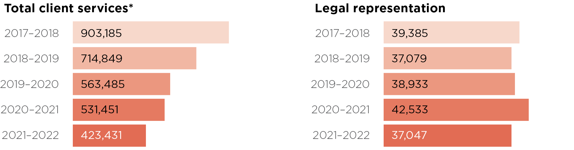 5 years summary of total client services and legal representation