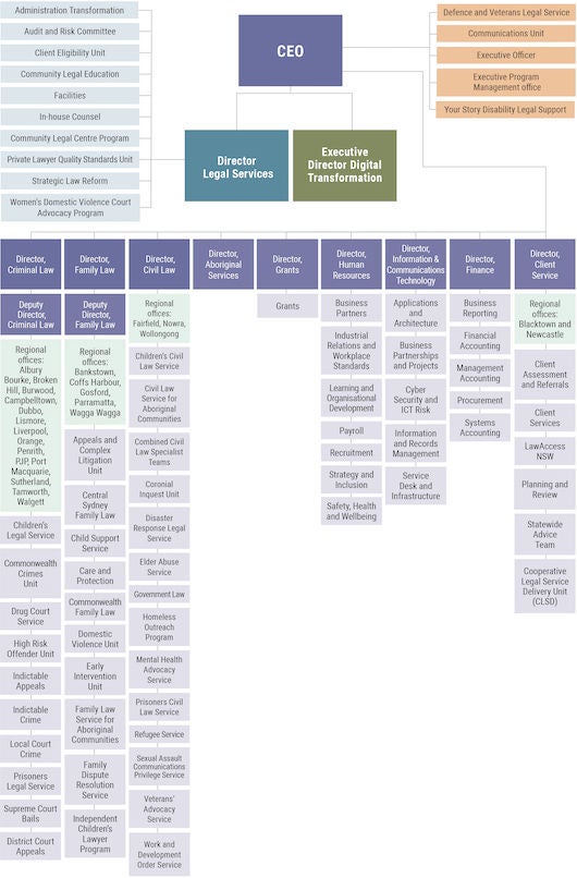 Flowchart representation of the above information