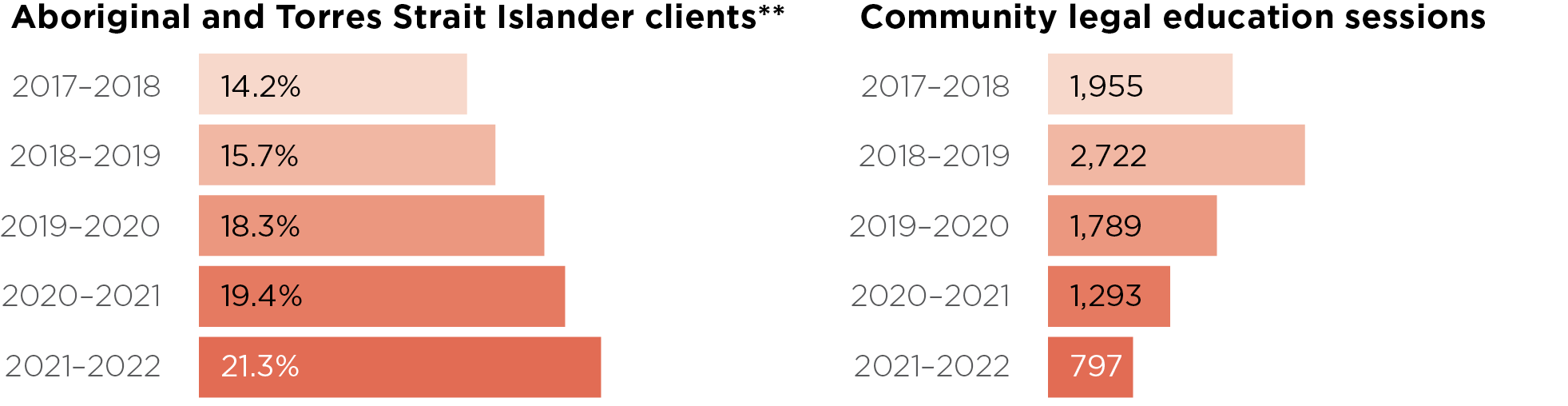 5 year summary of aboriginal and torres strait islander services and cle services