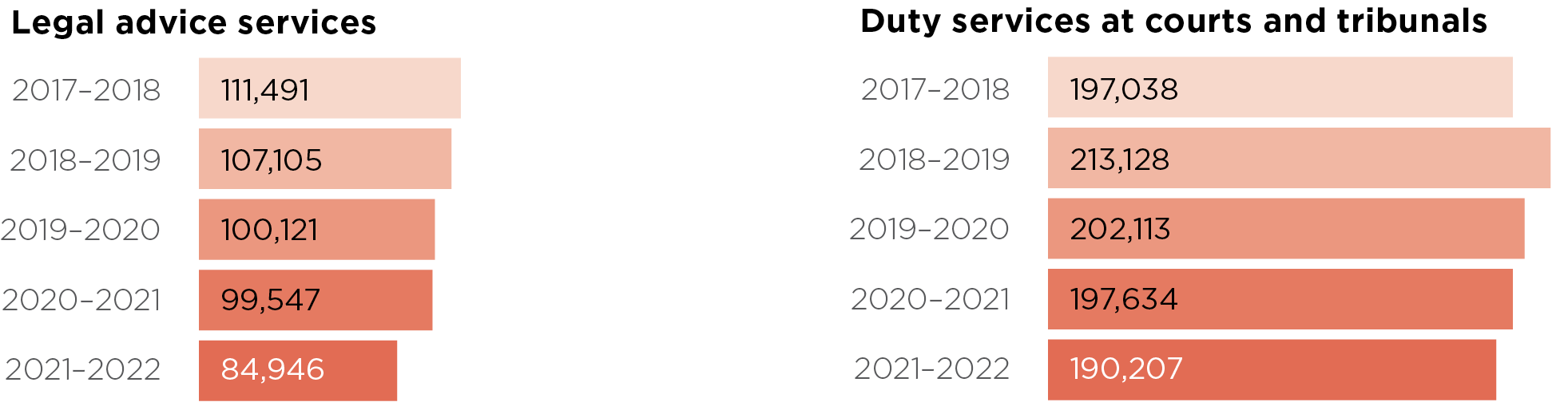5 year summary legal advice services and duty services