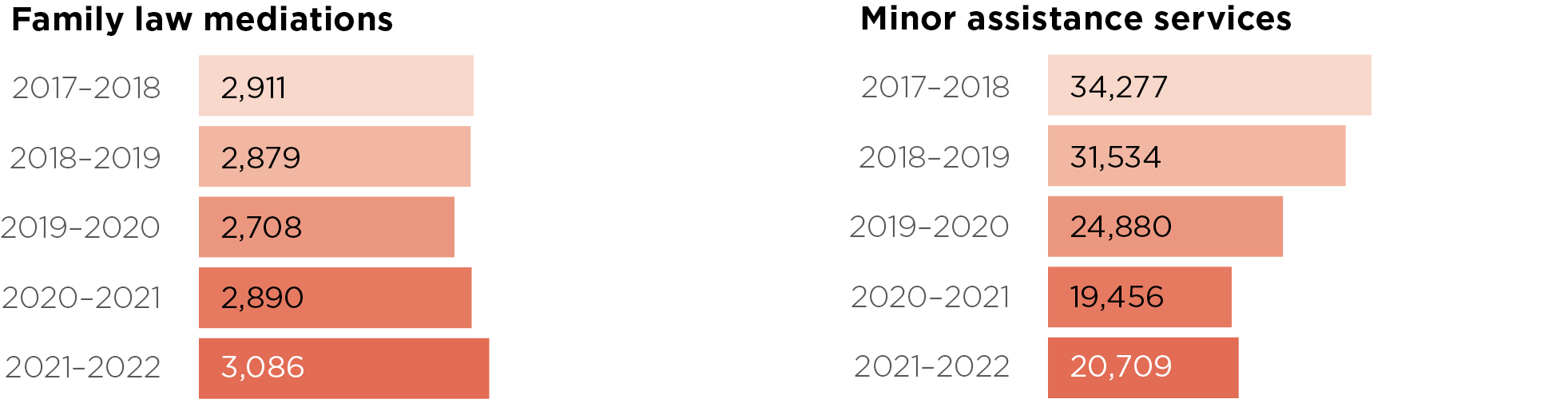 Statistics for family law mediations and minor assistance services