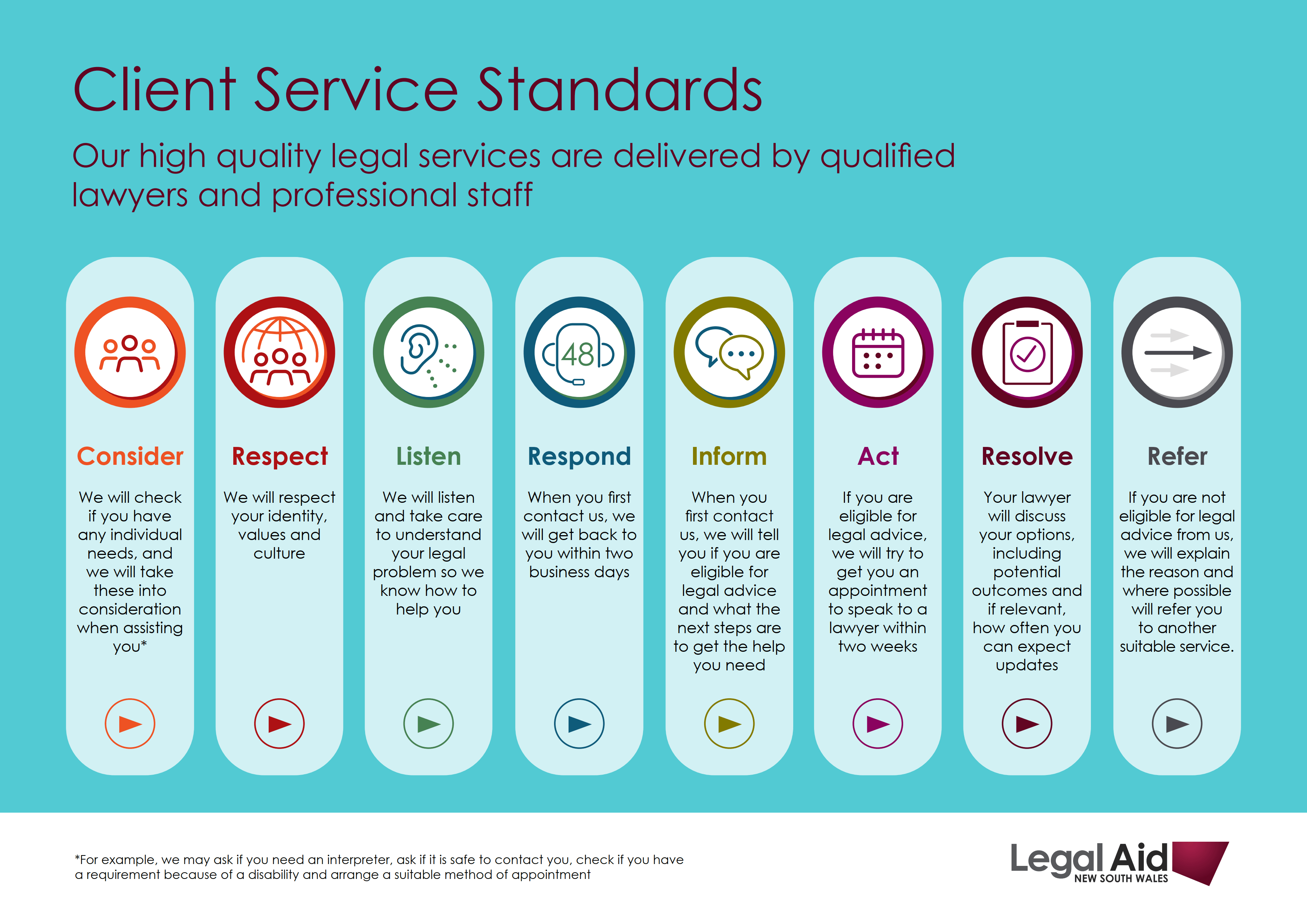 Graphic depicting Legal Aid NSW's client service statement and standards.
